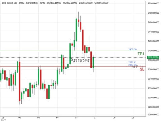 XAUUSD@2372.41 Chart