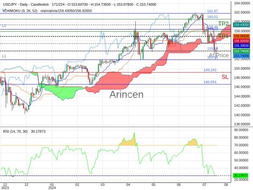 USDJPY@153.836 Chart