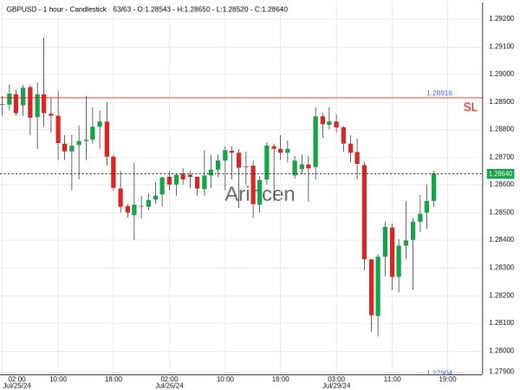 GBPUSD@1.28618 Chart