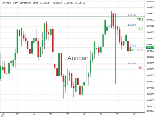 EURUSD@1.08323 Chart