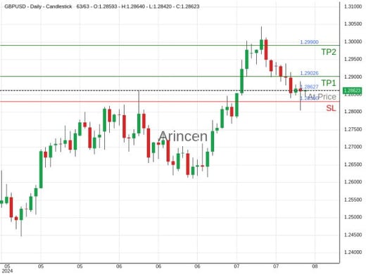 GBPUSD@1.28627 Chart