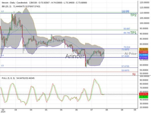 LTCUSD@73.687 Chart