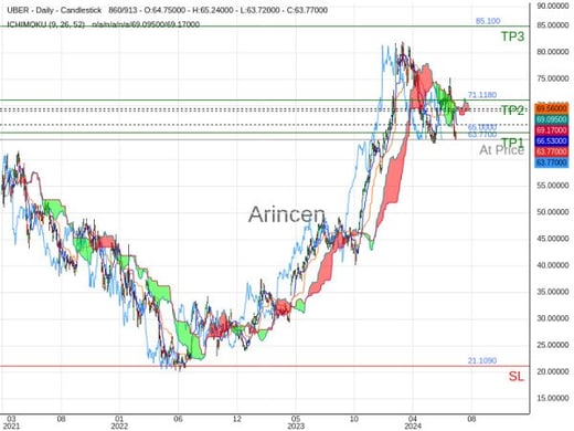 UBER@63.77 Chart