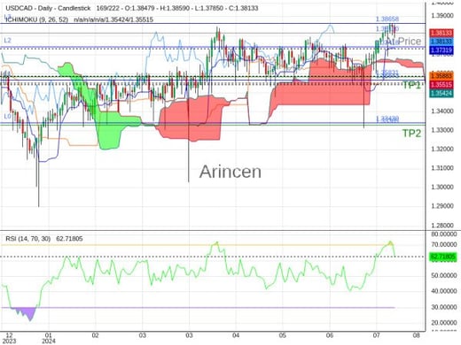 USDCAD@1.3813 Chart