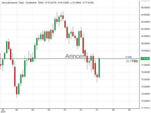 OILUSD@77.946 Chart