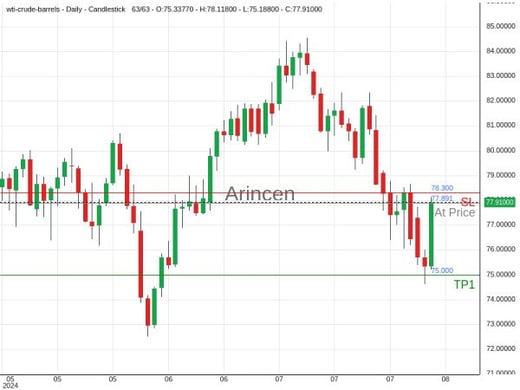 OILUSD@77.891 Chart