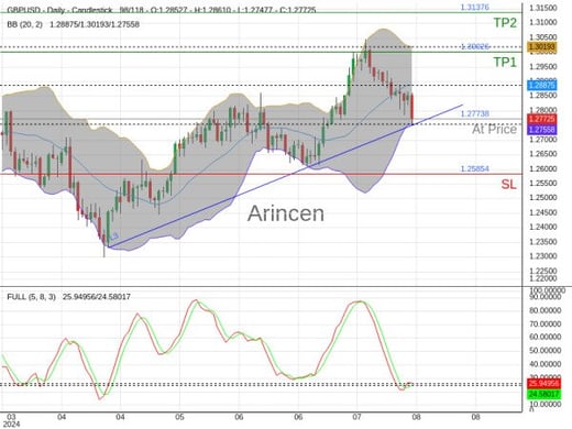 GBPUSD@1.27738 Chart