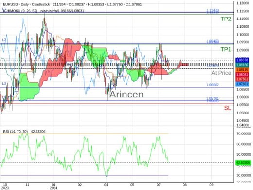 EURUSD@1.07876 Chart