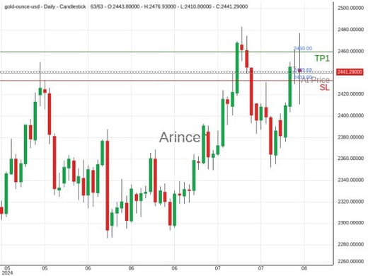 XAUUSD@2439.69 Chart