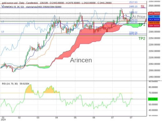 XAUUSD@2439.02 Chart