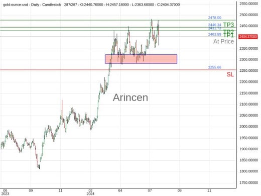 XAUUSD@2403.89 Chart