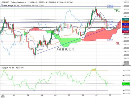 GBPUSD@1.27682 Chart