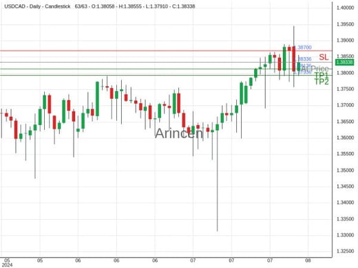 USDCAD@1.38336 Chart