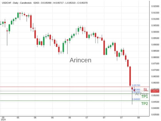 USDCHF@0.8536 Chart