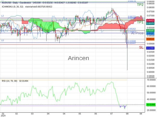 AUDUSD@0.65202 Chart