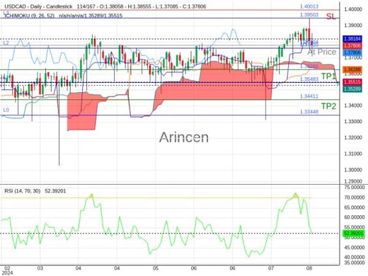 USDCAD@1.37804 Chart