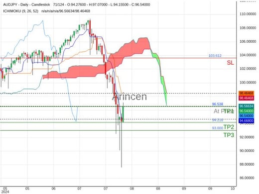 AUDJPY@96.537 Chart