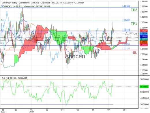 EURUSD@1.09229 Chart