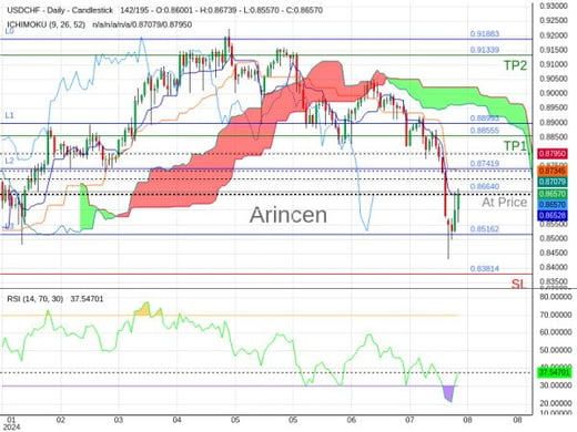 USDCHF@0.8664 Chart