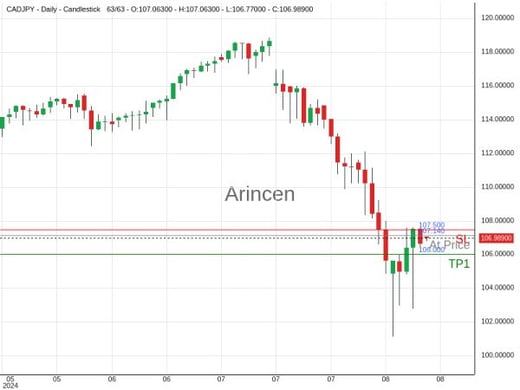 CADJPY@107.14 Chart