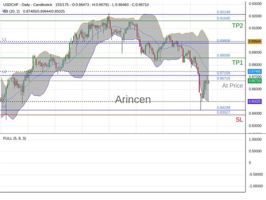 USDCHF@0.86715 Chart