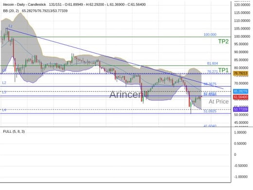 LTCUSD@61.604 Chart