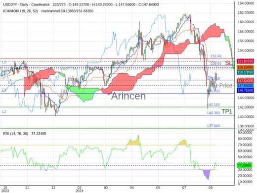 USDJPY@147.668 Chart