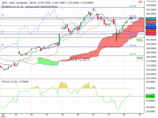 AAPL@223.86 Chart