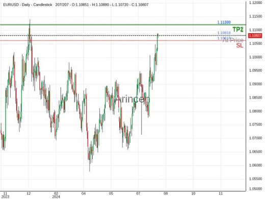 EURUSD@1.10818 Chart