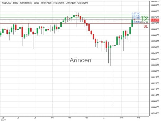 AUDUSD@0.6733 Chart