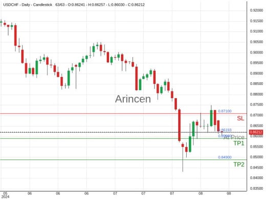 USDCHF@0.86193 Chart