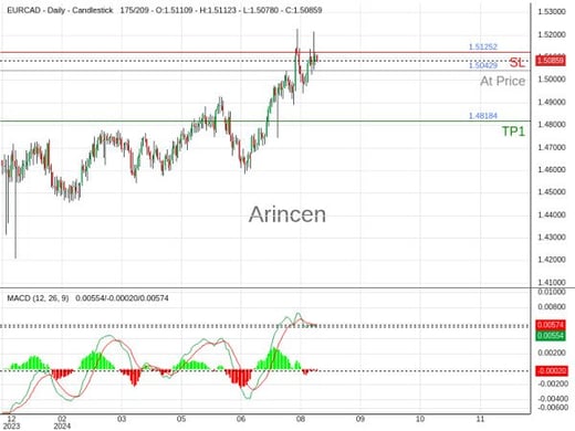 EURCAD@1.50429 Chart