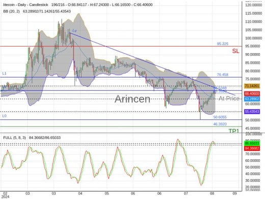 LTCUSD@66.392 Chart