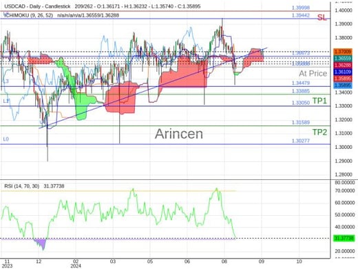 USDCAD@1.35888 Chart