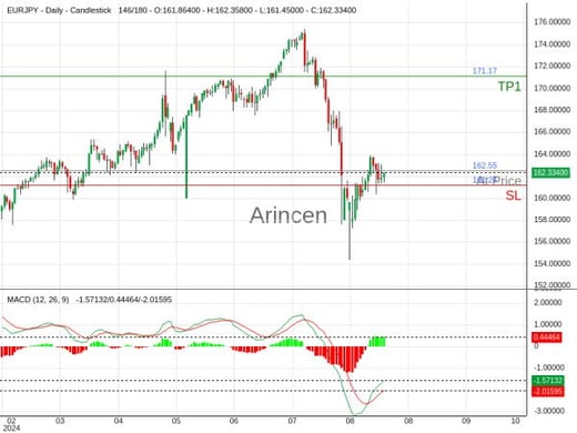 EURJPY@162.547 Chart