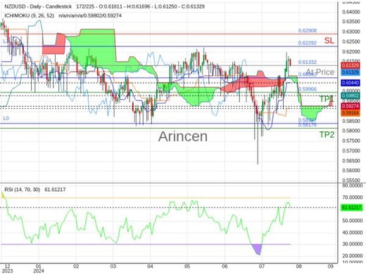 NZDUSD@0.61332 Chart