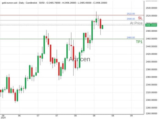 XAUUSD@2508.4 Chart