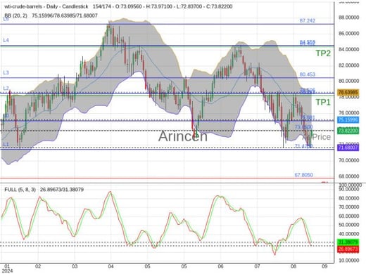 OILUSD@73.85 Chart