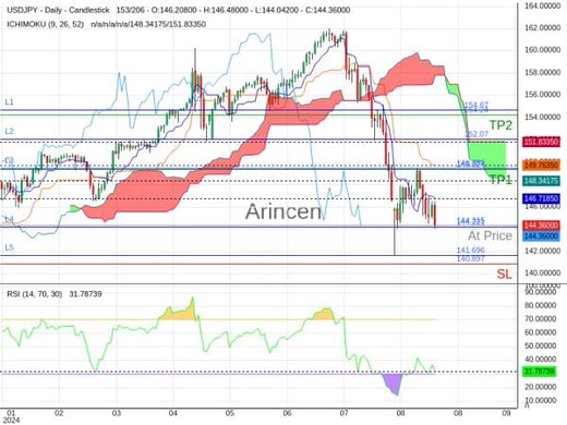 USDJPY@144.315 Chart