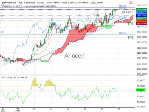 XAUUSD@2514.05 Chart