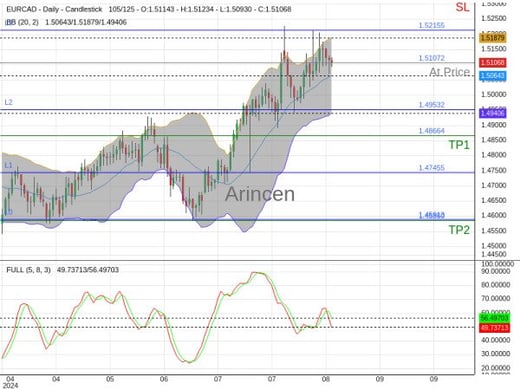 EURCAD@1.51072 Chart