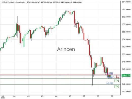 USDJPY@144.405 Chart