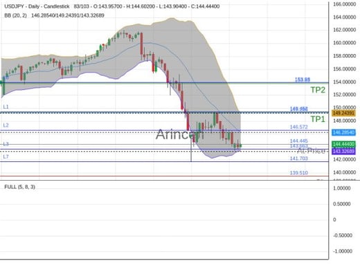 USDJPY@144.445 Chart