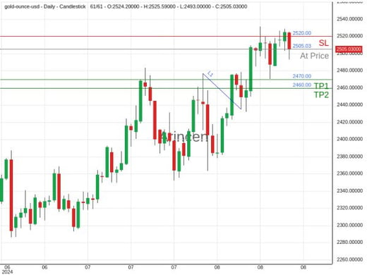 XAUUSD@2505.03 Chart