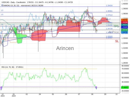 USDCAD@1.34739 Chart