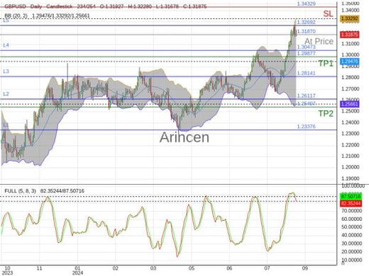 GBPUSD@1.3187 Chart