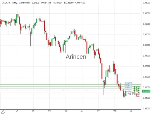 USDCHF@0.8468 Chart