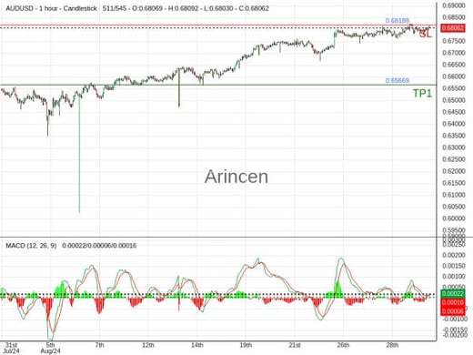 AUDUSD@0.67847 Chart