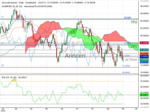 OILUSD@74.292 Chart