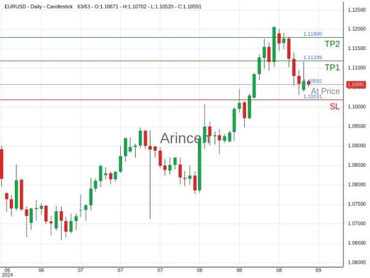 EURUSD@1.10592 Chart